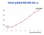 “은퇴 후 월급처럼 이자” 삼성증권, 월이자지급식채권 1000억 판매