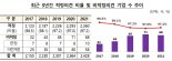 “신외감법 우려 불식”···적정의견 비율 3년 연속 97%대 초반 유지