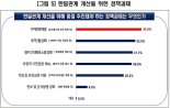 기업 10곳 중 6곳 "한일 갈등 해소·경제협력 해야"