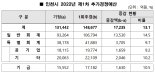 인천시, 1조7000억 추경 편성…역대 최대 15조 규모 예산 운용