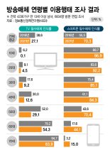 10대 절반은 스마트폰으로 TV 본다[오늘의 키워드]