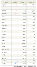 [fnRASSI]박셀바이오, 에스티큐브 등 21종목 52주 신고가 경신