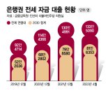 "영끌족도 아닌데"..전세살이 2030 이자폭탄 터진다