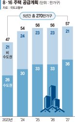 도심 규제 확 풀어 5년간 270만호 공급 [尹정부 첫 부동산 대책]