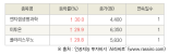 [fnRASSI]오늘의 상한가, 엔지켐생명과학 30.0% ↑