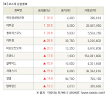 [fnRASSI]장마감, 코스닥 상승 종목(엔지켐생명과학 30.0% ↑)