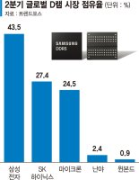 2분기 D램시장 70% 독식한 K-반도체… 3분기 이후는 ‘메모리 겨울'우려 [한국경제, 퍼펙트스톰 몰려온다]