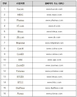“불법 미신고 영업”···금융위, 외국 가상자산사업자 16곳 적발
