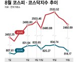 안도랠리 벌써 끝났나.. 강달러의 귀환, 흔들리는 코스피