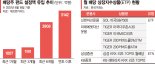 월세처럼 또박또박 '배당주 펀드' 뜬다