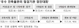 국토부 '우수 건축물관리 점검기관 경진대회' 개최