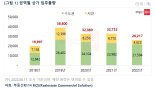 올해 전국 상가 입주 물량 전년比 20%↓... "경기·인천 일부 공급과잉 우려"