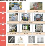 페트병 33만t 중 23만t 회수… "분리배출은 탄소중립 지름길" [투명페트병 분리배출 정착]