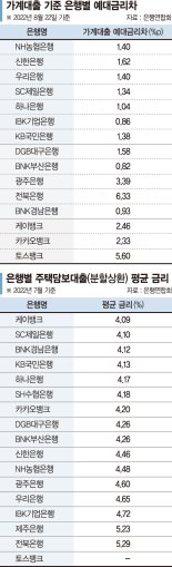 5대 은행 예대금리차 1%p대… 인뱅, 최대 5%p대 '이자장사'