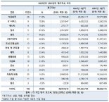 원자재값 비싸 미리 사뒀더니...대기업 재고 50% ↑