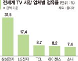 삼성, 글로벌 TV 점유율 1위 수성… LG는 올레드 부문 1위