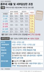 14억 VS 11억… 국회서 막힌 종부세 완화