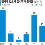 "반도체 혹독한 겨울 온다" 허리띠 죄는 업계