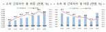 '대우조선 파업 이유 있었네' 조선업 근로자 62.3% 사내하청