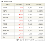 [fnRASSI]장마감, 코스닥 상승 종목(하나기술 29.9% ↑)