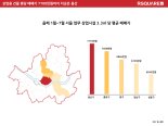 [fn마켓워치]업무∙상업시설 비싼 곳 용산구..성동구, 강남구 육박