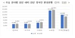 산업부 예산 10조7437억원...전년비 3.7% 감축[2023 예산]