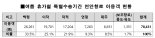 인천항 하계 휴가철 연안여객 41% 증가