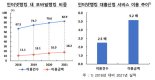 3년만에 모바일금융 이용 급증...뱅킹 5.2배·주식매매 3배