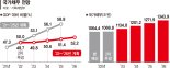 尹정부 5년간 국가채무 300조 늘듯... 민간주도 성장·공공부문 효율화 방점 [2023년 예산안]