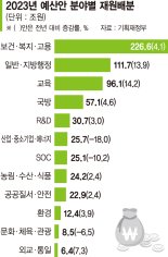 확장재정 마침표… 내년 예산 6% 줄어든 639조 [2023년 예산안]