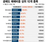 '부실 냄새' 맡은 공매도, 부동산PF·게임주 집중 공격