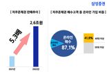 삼성증권, 올해 저쿠폰채 판매 5.3배 폭증…자산가 투자 수단 입소문