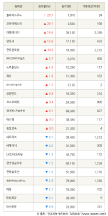 [fnRASSI]폴라리스우노, 코리아에스이 등 23종목 52주 신고가 경신