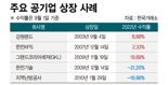  '시총 3조' 서울보증보험, 공기업 IPO 잔혹사 떨쳐낼까