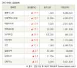 [fnRASSI]장마감, 거래소 상승 종목(플레이그램 15.5% ↑)