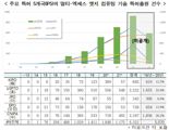 "5G핵심 '다중접속 엣지 컴퓨팅'기술 특허출원 급증"