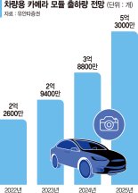 카메라모듈 새 격전지 된 ‘전장’… 삼성·LG 선점 경쟁 치열