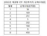 개미들, 금리 인하에 ‘베팅’...8월 개인 채권ETF 투자규모 월간 최대