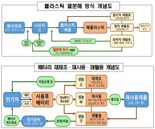 전기차 배터리·플라스틱 재활용 지원 본격화