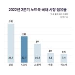 ASUS, LG 노트북 제쳤다…"국내 노트북 시장 점유율 2위"