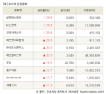 [fnRASSI]장마감, 코스닥 상승 종목(삼영에스앤씨 29.9% ↑)