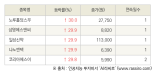 [fnRASSI]오늘의 상한가, 노루홀딩스우 30.0% ↑