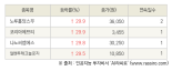 [fnRASSI]오늘의 상한가, 노루홀딩스우 29.9% ↑