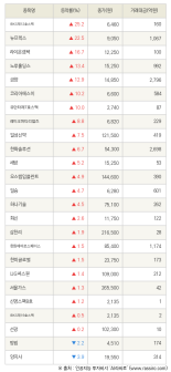 [fnRASSI]IBKS제12호스팩, 뉴프렉스 등 25종목 52주 신고가 경신