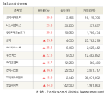 [fnRASSI]장마감, 코스닥 상승 종목(코리아에프티 29.9% ↑)