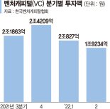 직간접투자 다 끊겼다…돈줄 마른 비상장벤처 [동력 잃은 스타트업 (上)]