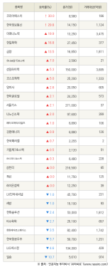 [fnRASSI]코리아에스이, 한국정보통신 등 28종목 52주 신고가 경신