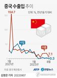 전력난·봉쇄·인플레이션에 中 8월 수출 4개월 만에 '한자릿수'