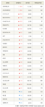 [fnRASSI]코리아에스이, 코닉오토메이션 등 27종목 52주 신고가 경신