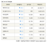 [fnRASSI]장마감, 코스닥 하락 종목(매직마이크로 -29.3% ↓)